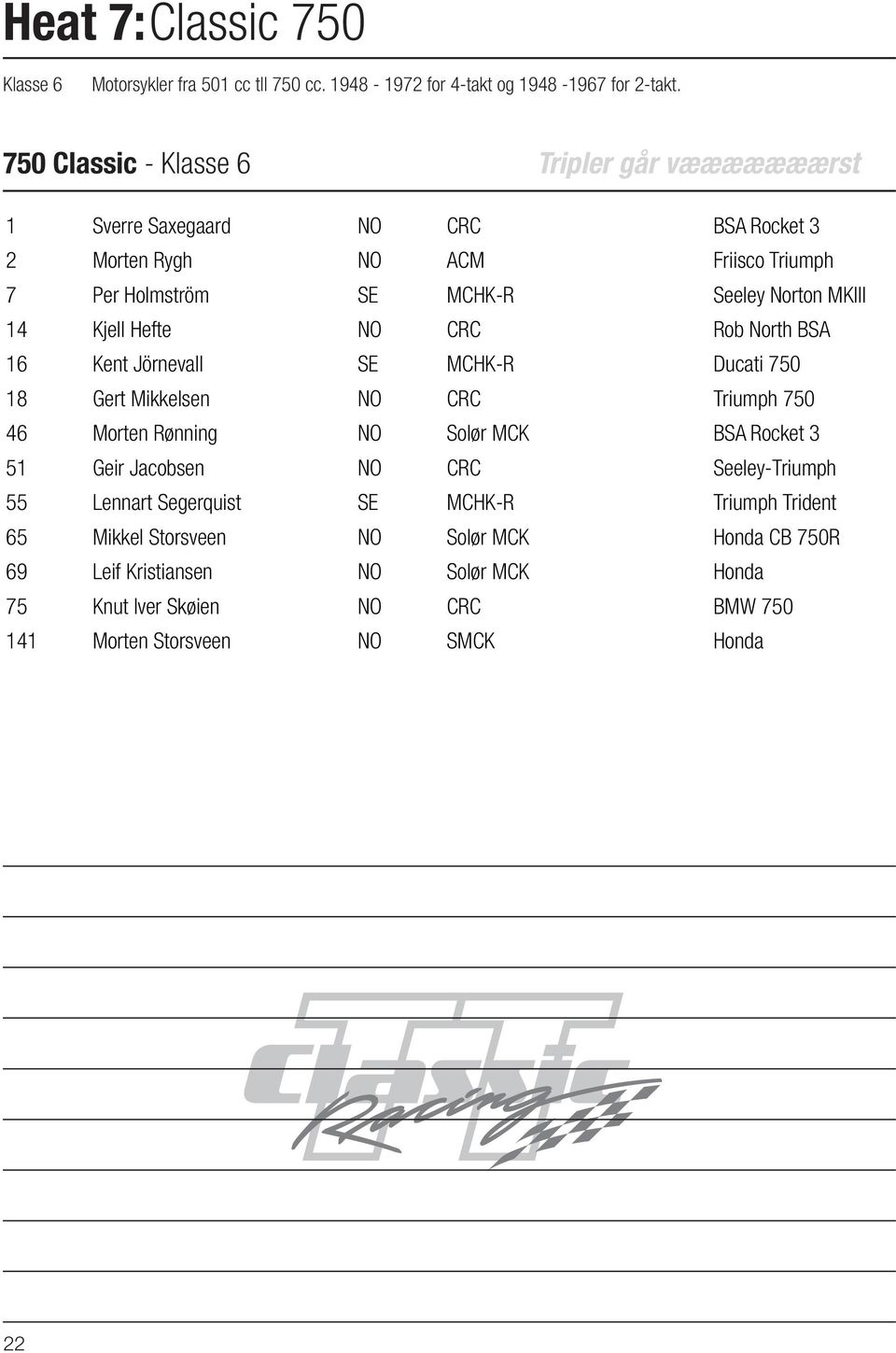 14 Kjell Hefte NO CRC Rob North BSA 16 Kent Jörnevall SE MCHK-R Ducati 750 18 Gert Mikkelsen NO CRC Triumph 750 46 Morten Rønning NO Solør MCK BSA Rocket 3 51 Geir