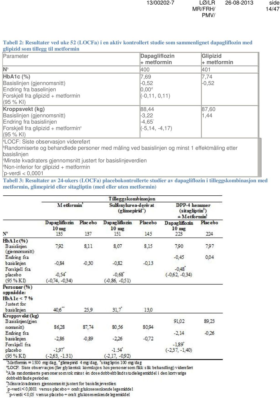 Forskjell fra glipizid + metformin c (95 % KI) 7,69-0,52 0,00 d (-0,11, 0,11) 88,44-3,22-4,65 * (-5,14, -4,17) 7,74-0,52 87,60 1,44 a LOCF: Siste observasjon videreført b Randomiserte og behandlede