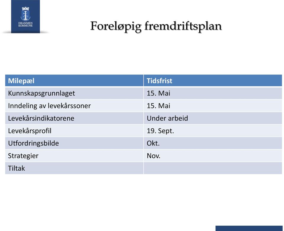 Levekårsprofil Utfordringsbilde Strategier Tiltak