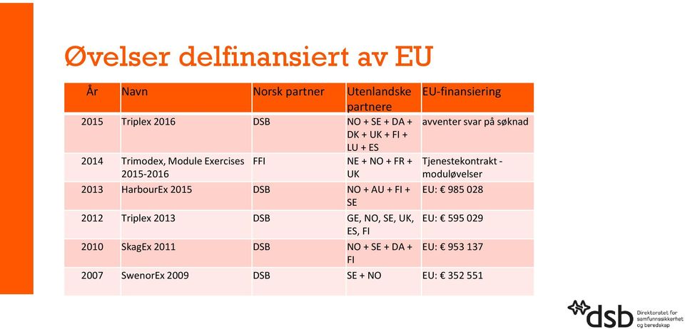 GE, NO, SE, UK, ES, FI EU-finansiering avventer svar på søknad Tjenestekontrakt - moduløvelser EU: 985 028 EU: 595 029 2010 SkagEx