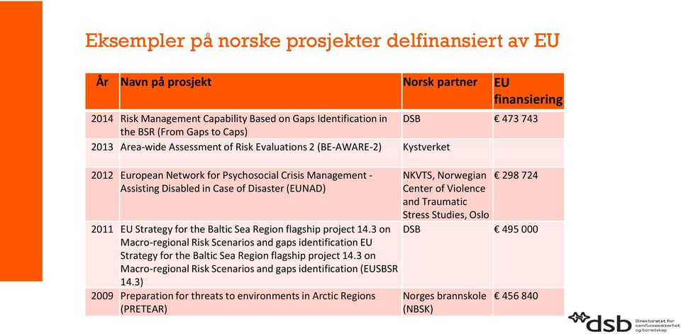 Strategy for the Baltic Sea Region flagship project 14.3 on Macro-regional Risk Scenarios and gaps identification EU Strategy for the Baltic Sea Region flagship project 14.