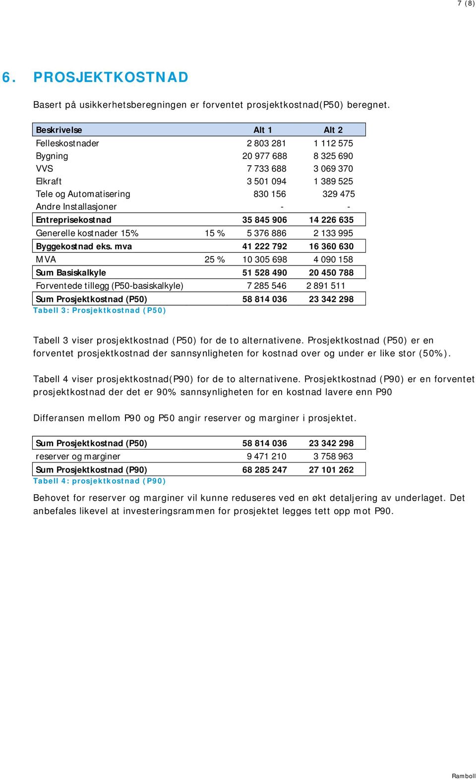 Installasjoner - - Entreprisekostnad 35 845 906 14 226 635 Generelle kostnader 15% 15 % 5 376 886 2 133 995 Byggekostnad eks.