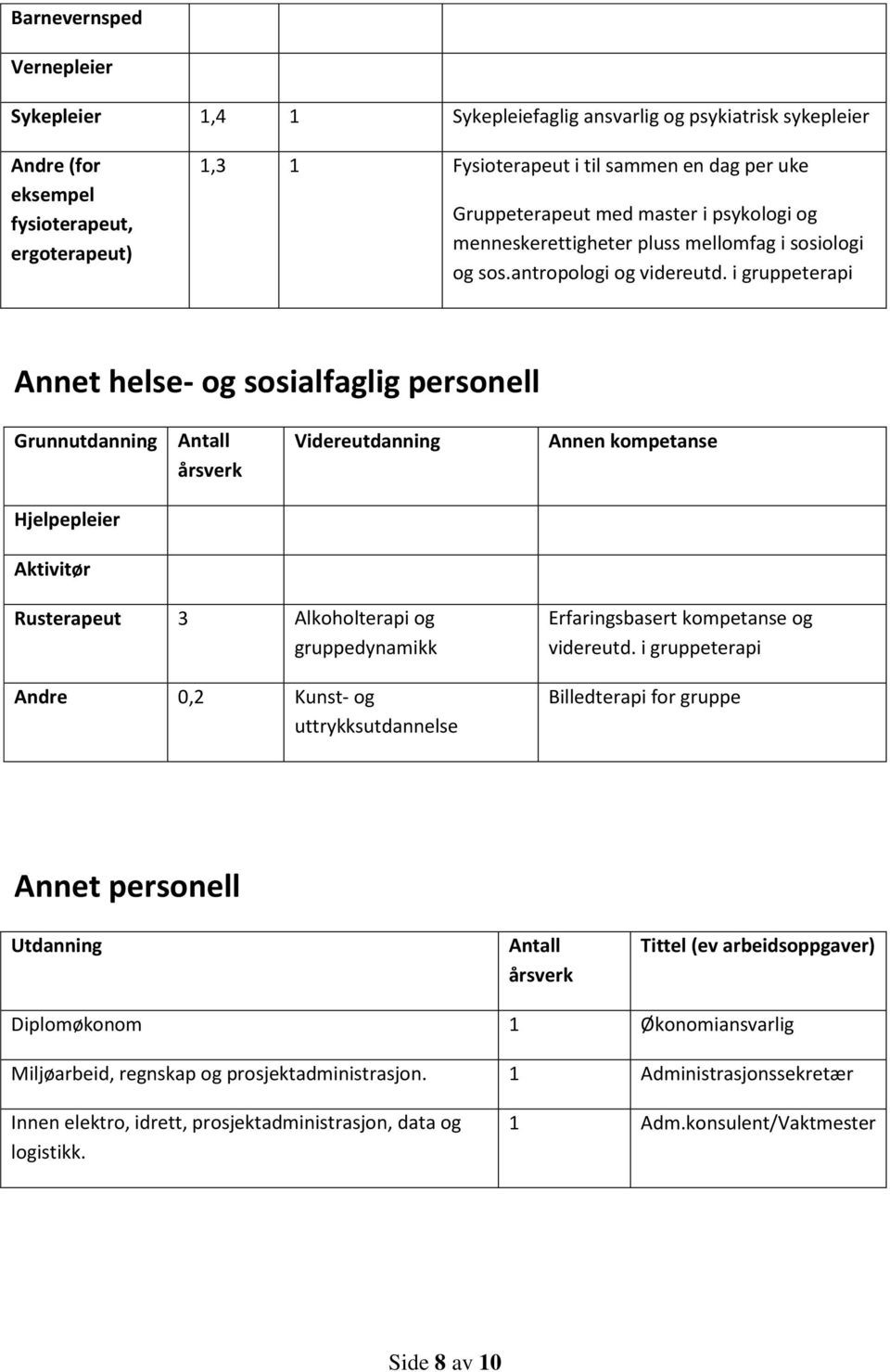 i gruppeterapi Annet helse- og sosialfaglig personell Grunnutdanning Antall årsverk Videreutdanning Annen kompetanse Hjelpepleier Aktivitør Rusterapeut 3 Alkoholterapi og gruppedynamikk Andre 0,2