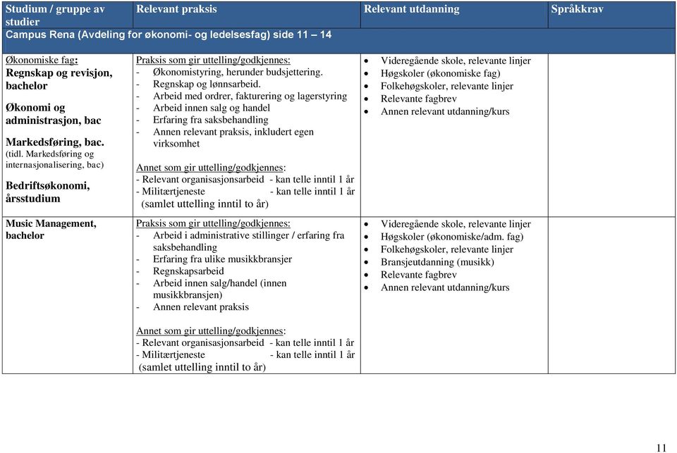 - Arbeid med ordrer, fakturering og lagerstyring - Arbeid innen salg og handel - Erfaring fra saksbehandling - Annen relevant praksis, inkludert egen virksomhet - Relevant organisasjonsarbeid - kan