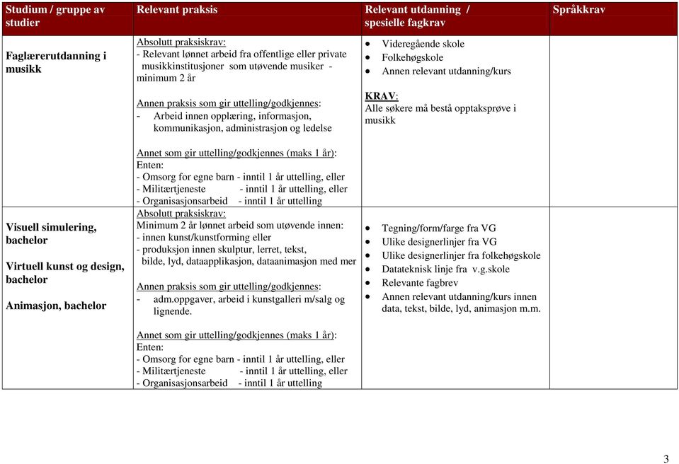 Animasjon, Minimum 2 år lønnet arbeid som utøvende innen: - innen kunst/kunstforming eller - produksjon innen skulptur, lerret, tekst, bilde, lyd, dataapplikasjon, dataanimasjon med mer - adm.