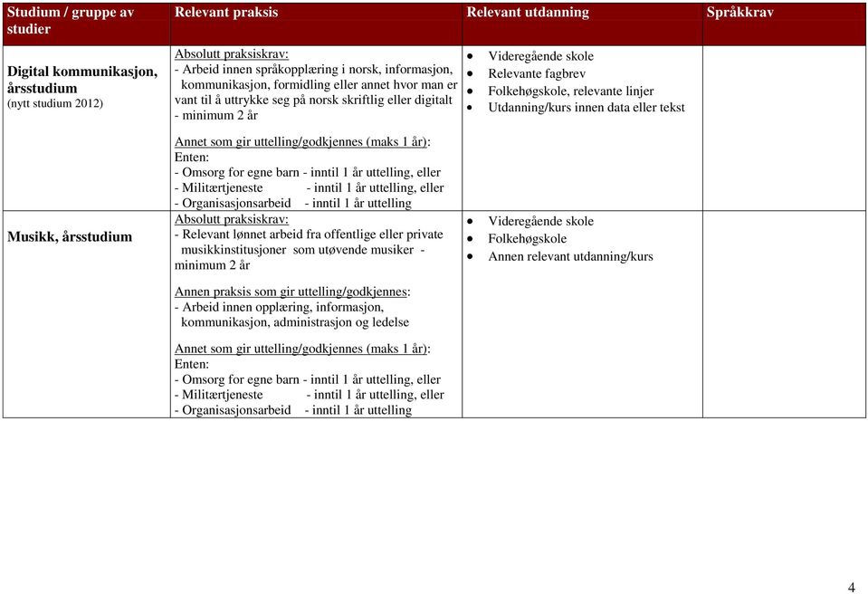 Utdanning/kurs innen data eller tekst Musikk, - Relevant lønnet arbeid fra offentlige eller private