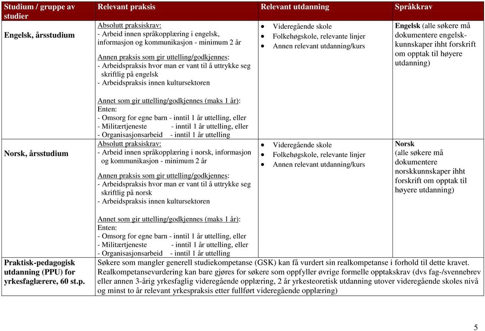 minimum 2 år - Arbeidspraksis hvor man er vant til å uttrykke seg skriftlig på norsk - Arbeidspraksis innen kultursektoren Norsk (alle søkere må dokumentere norskkunnskaper ihht forskrift om opptak