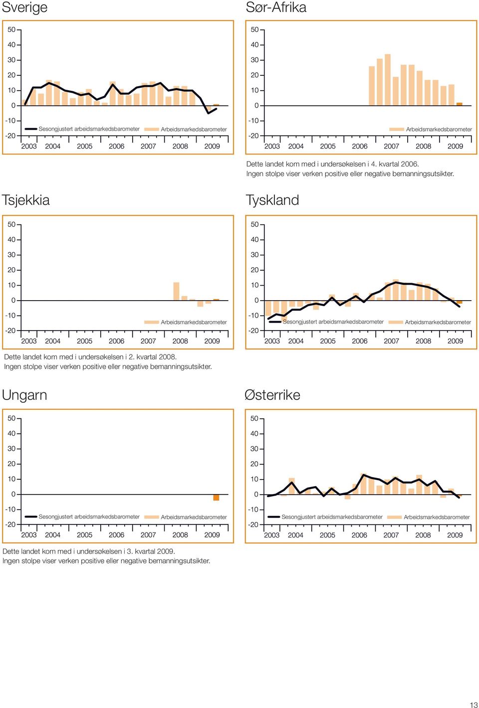 Tyskland Dette landet kom med i undersøkelsen i 2. kvartal 2008.