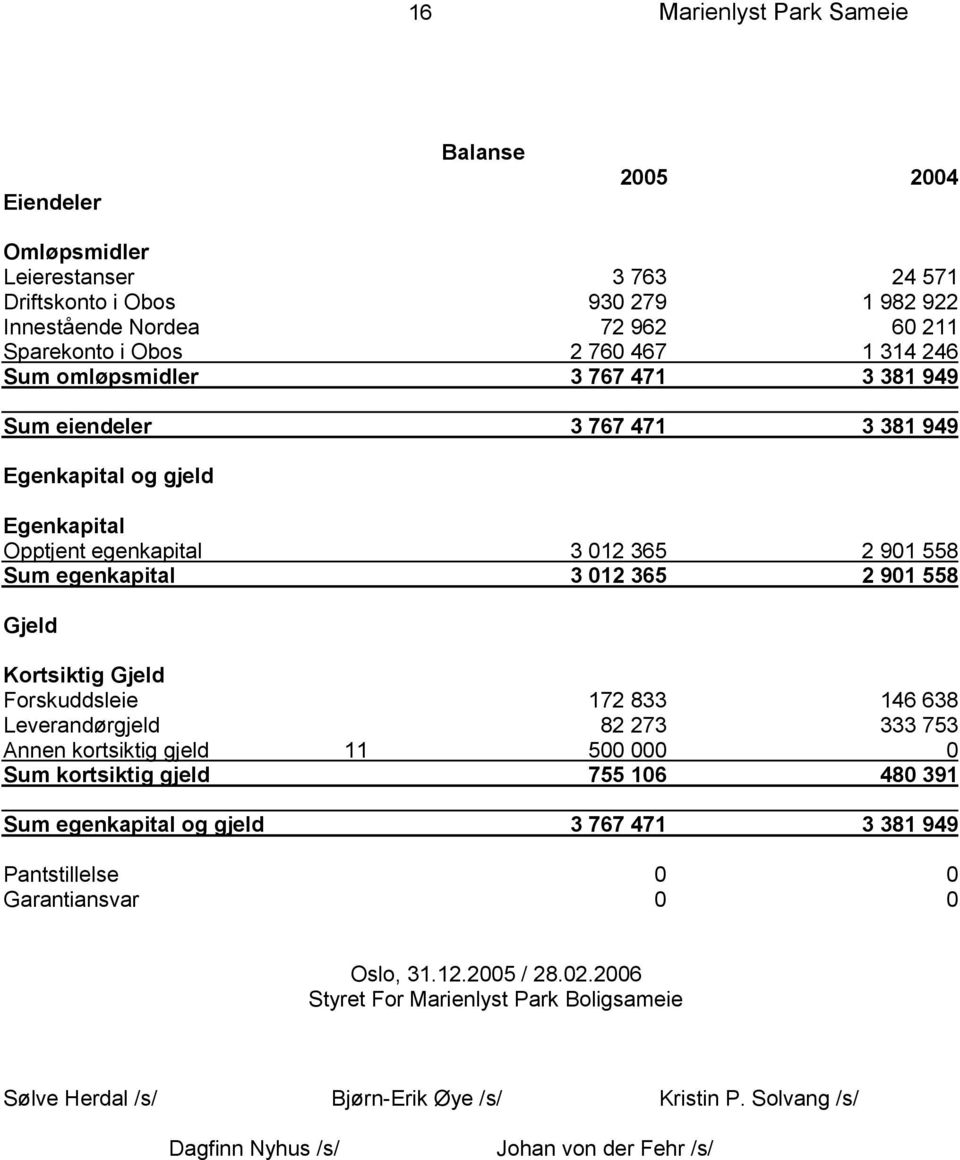 Kortsiktig Gjeld Forskuddsleie 172 833 146 638 Leverandørgjeld 82 273 333 753 Annen kortsiktig gjeld 11 500 000 0 Sum kortsiktig gjeld 755 106 480 391 Sum egenkapital og gjeld 3 767 471 3 381 949