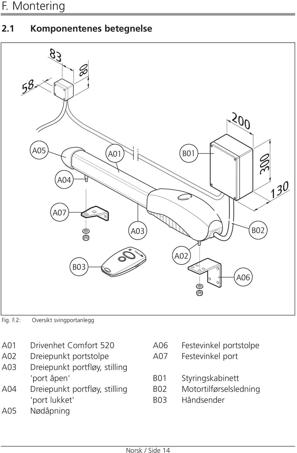 g. F.2: Oversikt svingportanlegg A01 Drivenhet Comfort 520 A02 Dreiepunkt portstolpe A03 Dreiepunkt