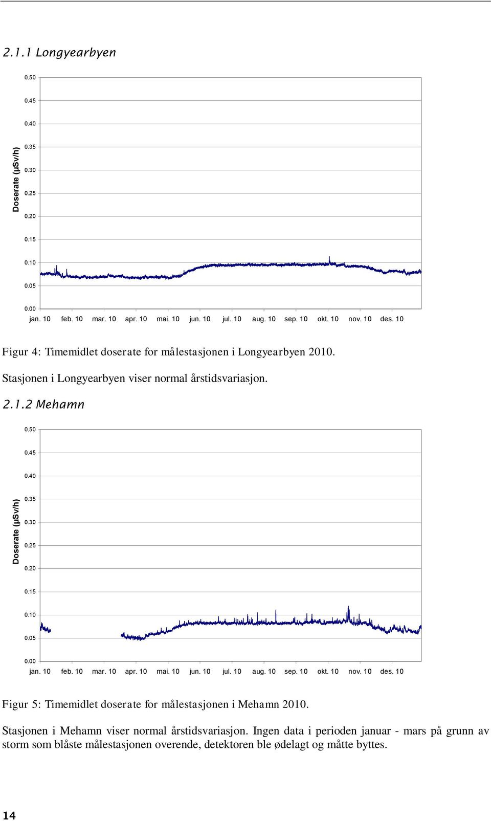 15 0.10 0.05 0.00 jan. 10 feb. 10 mar. 10 apr. 10 mai. 10 jun. 10 jul. 10 aug. 10 sep. 10 okt. 10 nov. 10 des. 10 Figur 5: Timemidlet doserate for målestasjonen i Mehamn 2010.