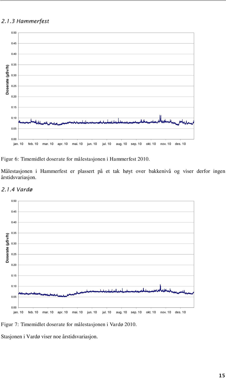 Målestasjonen i Hammerfest er plassert på et tak høyt over bakkenivå og viser derfor ingen årstidsvariasjon. 0.50 0.45 0.40 0.35 0.30 0.25 0.20 0.15 0.