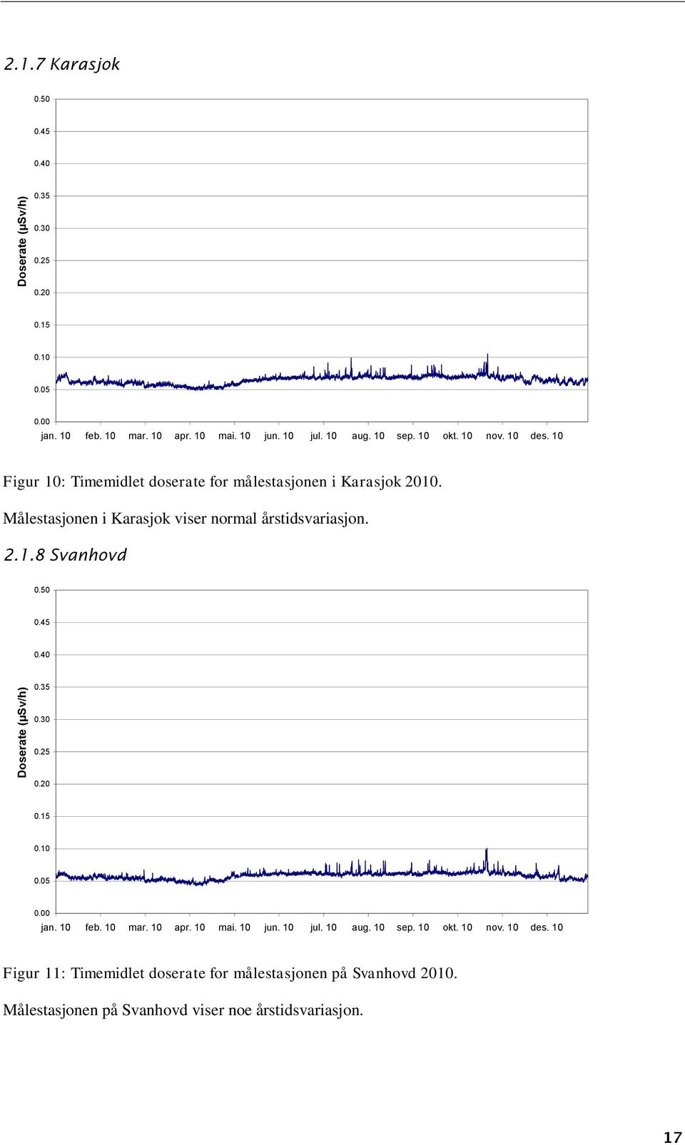 Målestasjonen i Karasjok viser normal årstidsvariasjon. 0.50 0.45 0.40 0.35 0.30 0.25 0.20 0.15 0.10 0.05 0.00 jan. 10 feb. 10 mar. 10 apr.