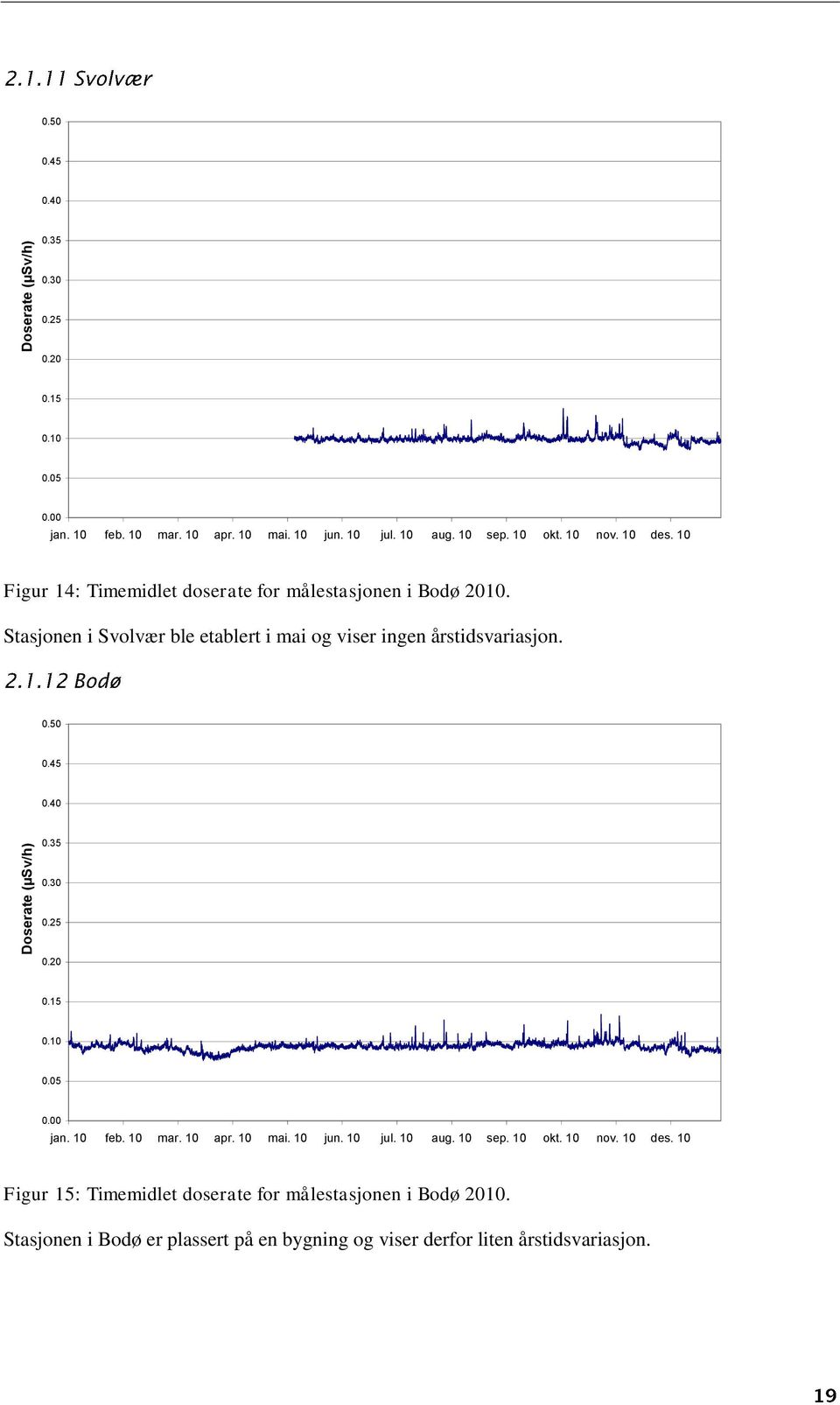 Stasjonen i Svolvær ble etablert i mai og viser ingen årstidsvariasjon. 0.50 0.45 0.40 0.35 0.30 0.25 0.20 0.15 0.10 0.05 0.00 jan. 10 feb. 10 mar.