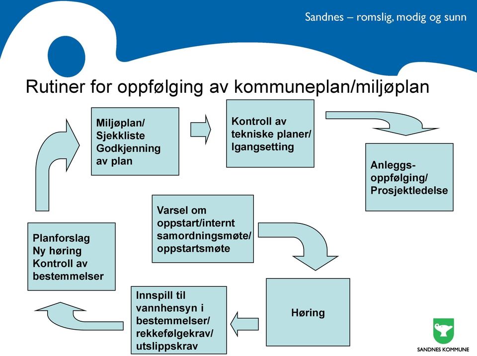 Planforslag Ny høring Kontroll av bestemmelser Varsel om oppstart/internt