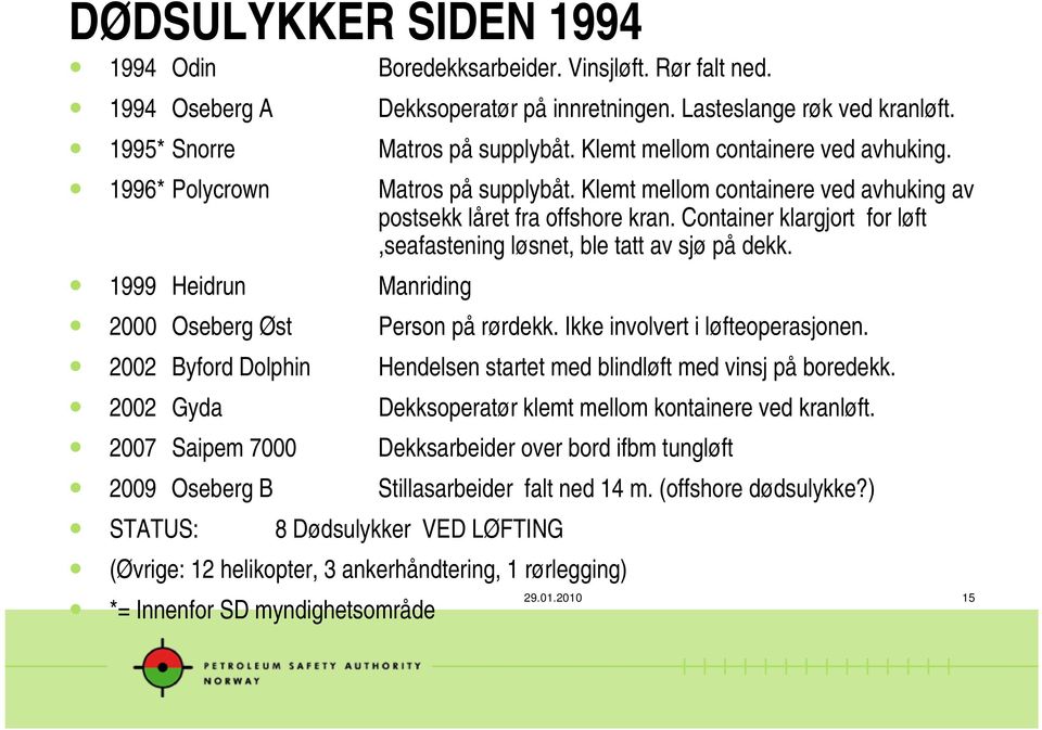 Container klargjort for løft,seafastening løsnet, ble tatt av sjø på dekk. 1999 Heidrun Manriding 2000 Oseberg Øst Person på rørdekk. Ikke involvert i løfteoperasjonen.