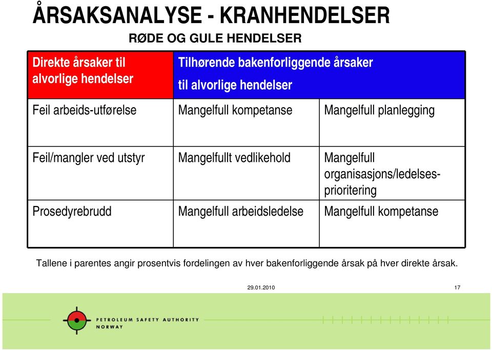 Mangelfullt vedlikehold Mangelfull organisasjons/ledelsesprioritering Prosedyrebrudd Mangelfull arbeidsledelse Mangelfull