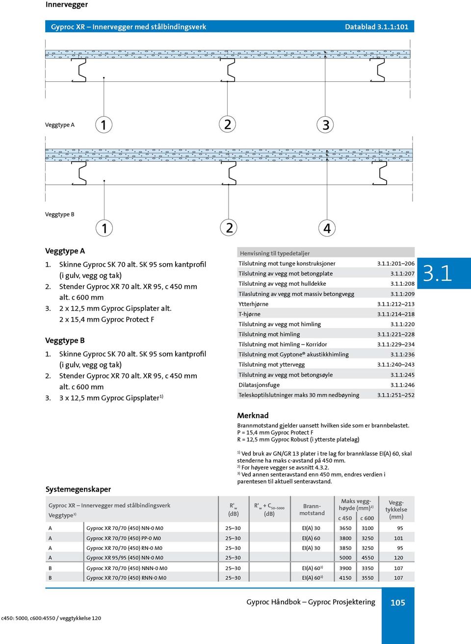 Stender Gyproc XR 70 alt. XR 95, c 450 mm alt. c 600 mm 3. 3 x 12,5 mm Gyproc Gipsplater Henvisning til typedetaljer Tilslutning mot tunge konstruksjoner.1:201 206 Tilslutning av vegg mot betongplate.