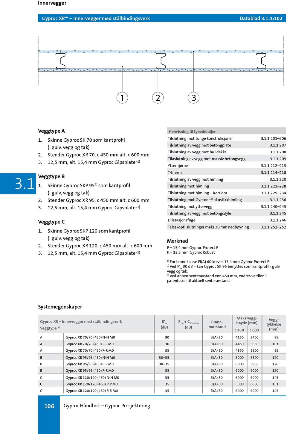 15,4 mm Gyproc Gipsplater Veggtype C 1. Skinne Gyproc SKP 120 som kantprofil (i gulv, vegg og tak) 2. Stender Gyproc XR 120, c 450 mm alt. c 600 mm 3. 12,5 mm, alt.