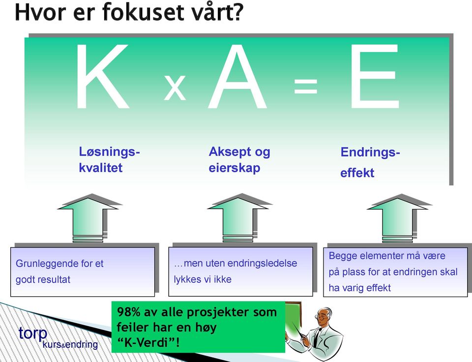 Grunleggende for et godt resultat men uten endringsledelse lykkes vi