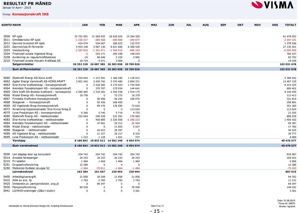 821 696 6 388 520 27 130 501 3203 Valutasikring -2 587 835-1 361 671-1 564 910-986 193-6 500 609 3204 Finansiell avtale Vigeland Brug -0 243 171 395 348 148 019 786 537 3208 Avrekning av