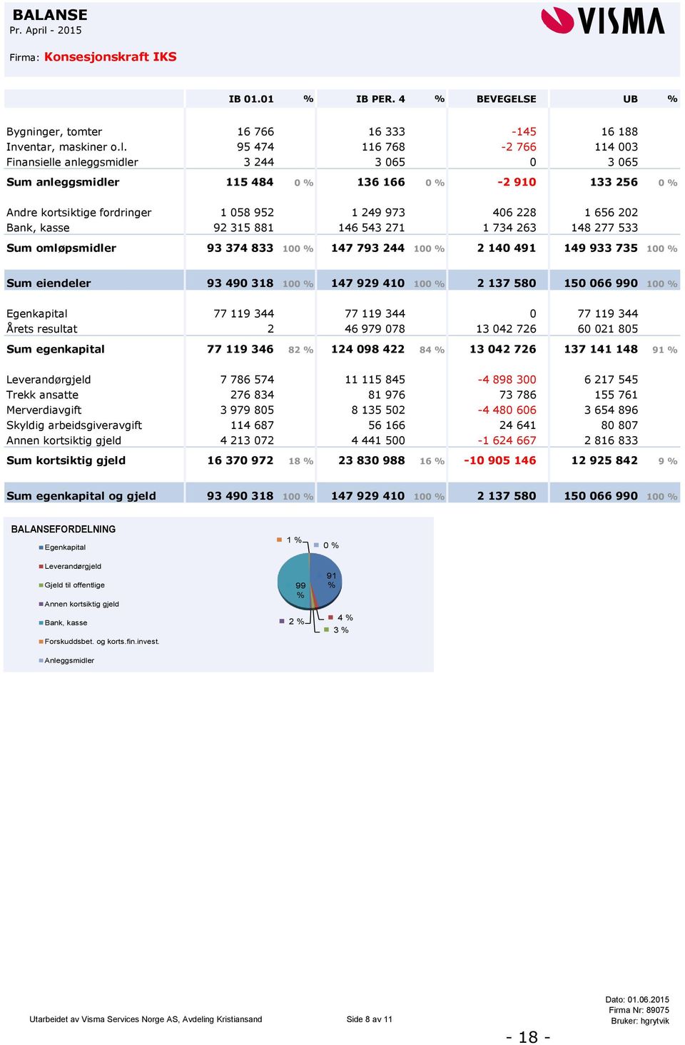 95 474 116 768-2 766 114 003 Finansielle anleggsmidler 3 244 3 065 0 3 065 Sum anleggsmidler 115 484 0 % 136 166 0 % -2 910 133 256 0 % Andre kortsiktige fordringer 1 058 952 1 249 973 406 228 1 656