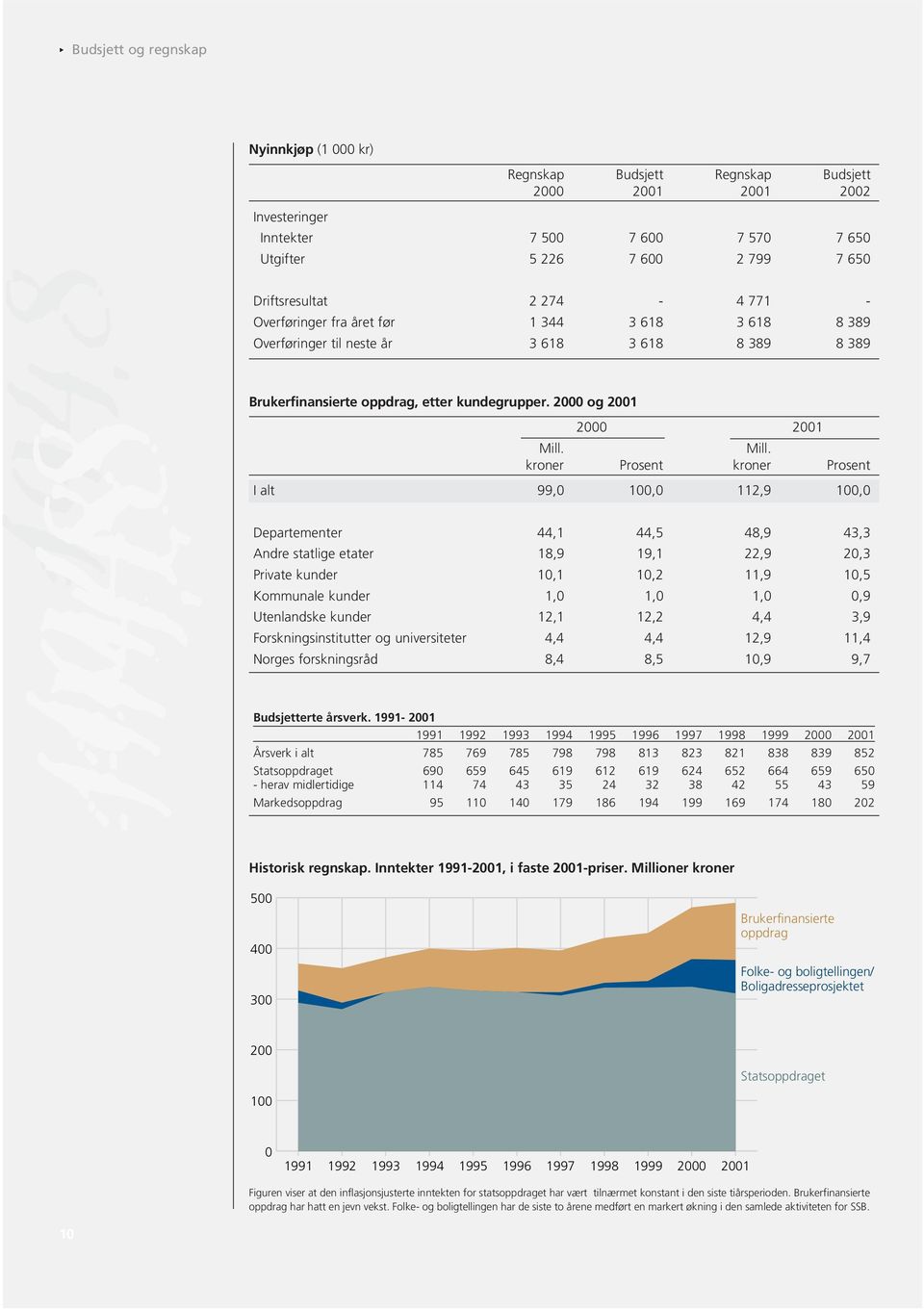 Mill. kroner Prosent kroner Prosent I alt 99,0 100,0 112,9 100,0 Departementer 44,1 44,5 48,9 43,3 Andre statlige etater 18,9 19,1 22,9 20,3 Private kunder 10,1 10,2 11,9 10,5 Kommunale kunder 1,0