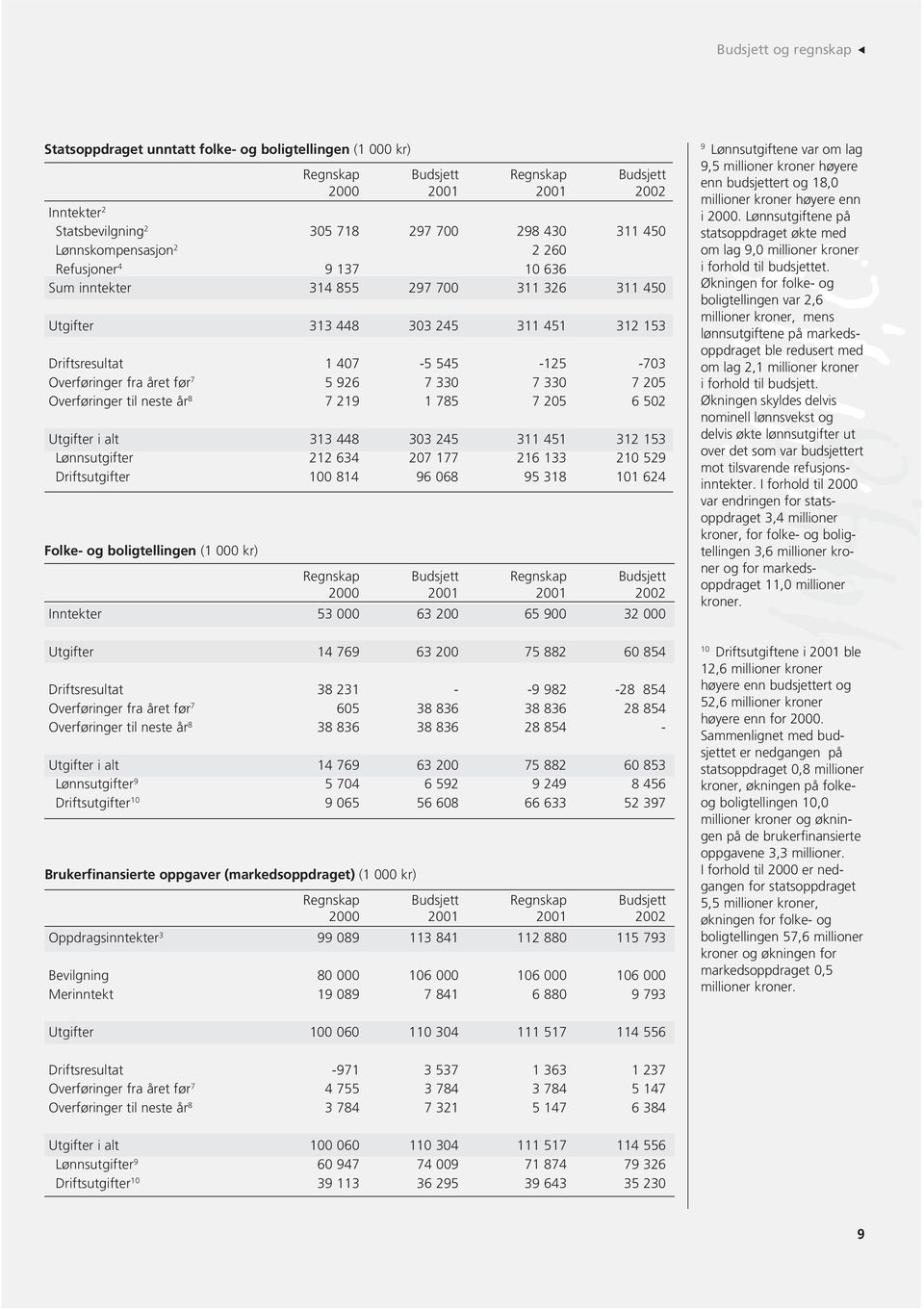 før 7 5 926 7 330 7 330 7 205 Overføringer til neste år 8 7 219 1 785 7 205 6 502 Utgifter i alt 313 448 303 245 311 451 312 153 Lønnsutgifter 212 634 207 177 216 133 210 529 Driftsutgifter 100 814