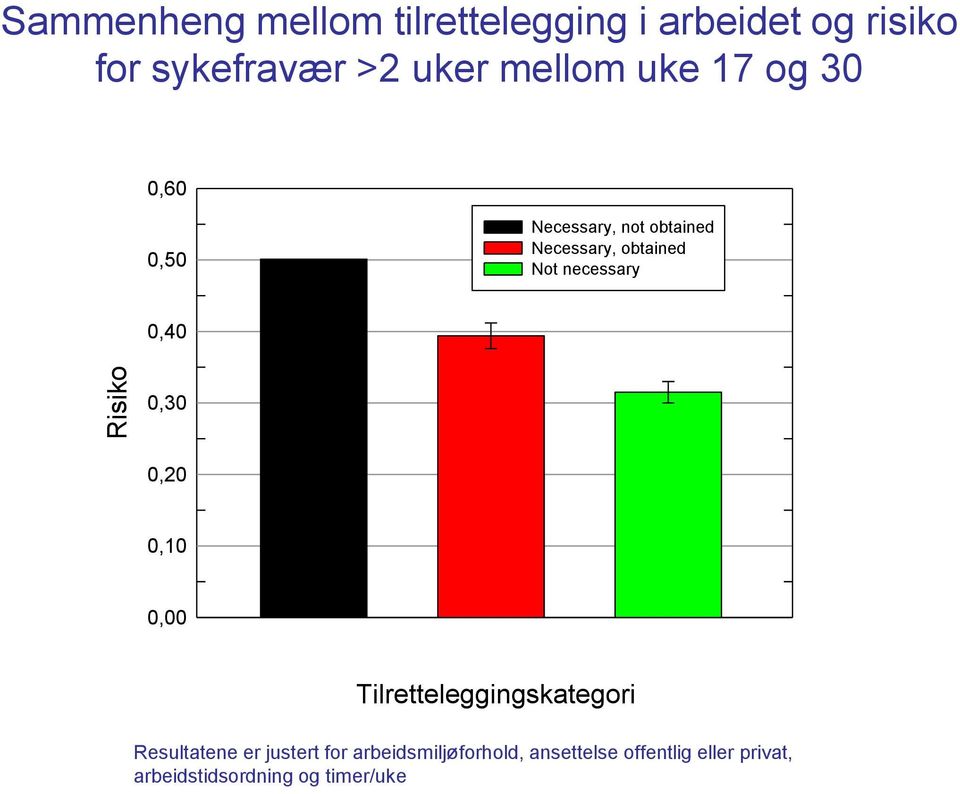 0,40 Risiko 0,30 0,20 0,10 0,00 Tilretteleggingskategori Resultatene er justert for