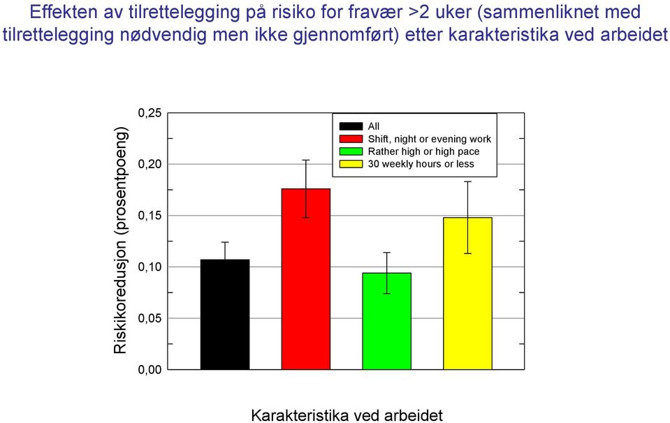 Riskikoredusjon (prosentpoeng) 0,25 0,20 0,15 0,10 0,05 All Shift, night or