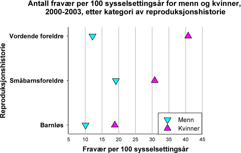 foreldre Reproduksjonshistorie Småbarnsforeldre Barnløs Menn