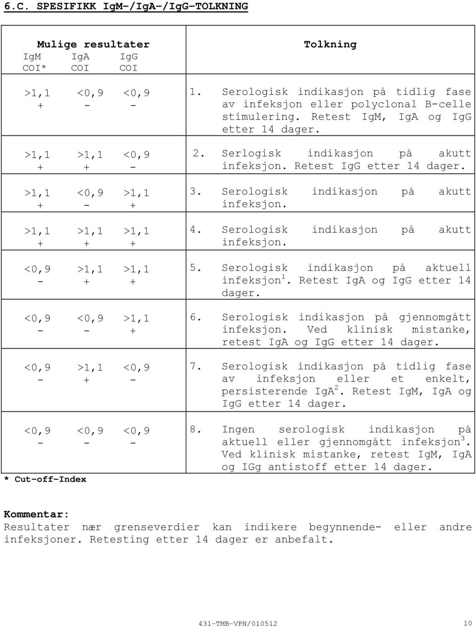 Serlogisk indikasjon på akutt infeksjon. Retest IgG etter 14 dager. 3. Serologisk indikasjon på akutt infeksjon. 4. Serologisk indikasjon på akutt infeksjon. 5.