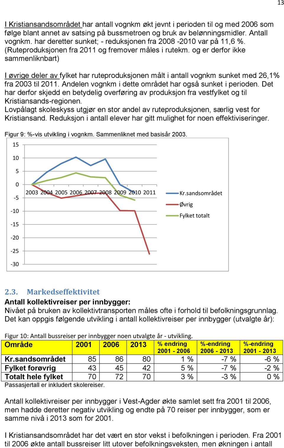 og er derfor ikke sammenliknbart) I øvrige deler av fylket har ruteproduksjonen målt i antall vognkm sunket med 26,1% fra 2003 til 2011. Andelen vognkm i dette området har også sunket i perioden.