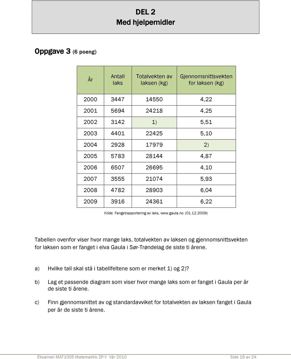 2009) Tabellen ovenfor viser hvor mange laks, totalvekten av laksen og gjennomsnittsvekten for laksen som er fanget i elva Gaula i Sør-Trøndelag de siste ti årene.