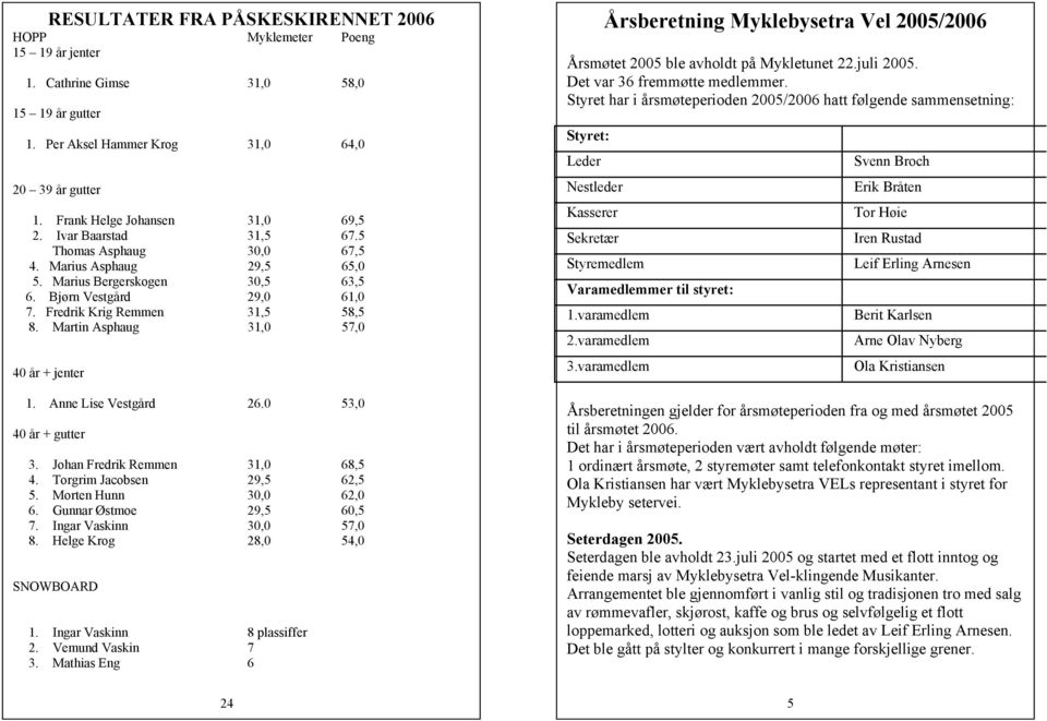 Fredrik Krig Remmen 31,5 58,5 8. Martin Asphaug 31,0 57,0 40 år + jenter 1. Anne Lise Vestgård 26.0 53,0 40 år + gutter 3. Johan Fredrik Remmen 31,0 68,5 4. Torgrim Jacobsen 29,5 62,5 5.