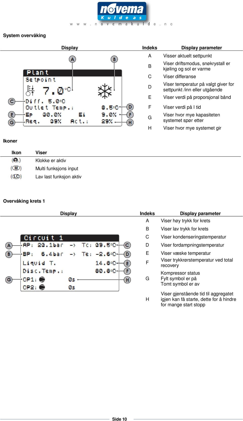 input Lav last funksjon aktiv Overvåking krets 1 Viser høy trykk for krets D E F G H Viser lav trykk for krets Viser kondenseringstemperatur Viser fordampningstemperatur Viser væske temperatur