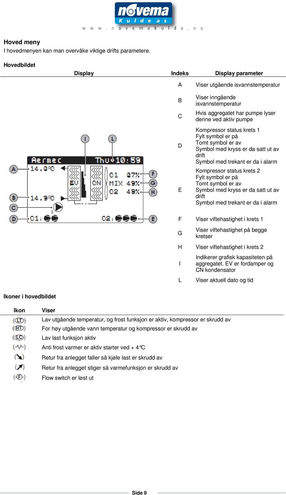 Symbol med kryss er da satt ut av drift Symbol med trekant er da i alarm Kompressor status krets 2 Fylt symbol er på Tomt symbol er av Symbol med kryss er da satt ut av drift Symbol med trekant er da