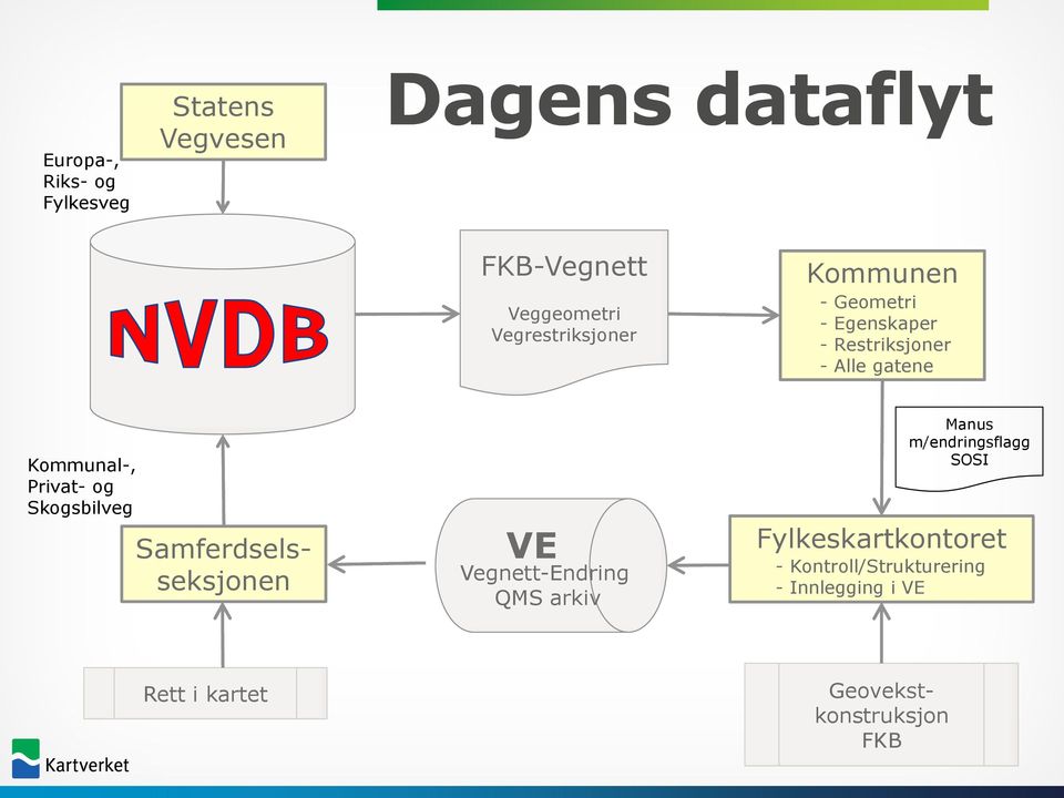 Privat- og Skogsbilveg VE Vegnett-Endring QMS arkiv Manus m/endringsflagg SOSI