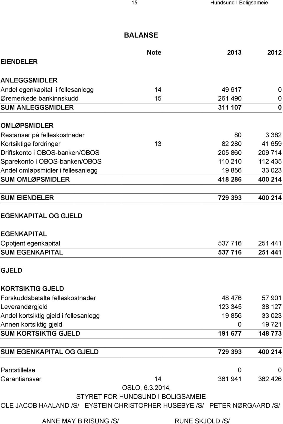 fellesanlegg 19 856 33 023 SUM OMLØPSMIDLER 418 286 400 214 SUM EIENDELER 729 393 400 214 EGENKAPITAL OG GJELD EGENKAPITAL Opptjent egenkapital 537 716 251 441 SUM EGENKAPITAL 537 716 251 441 GJELD