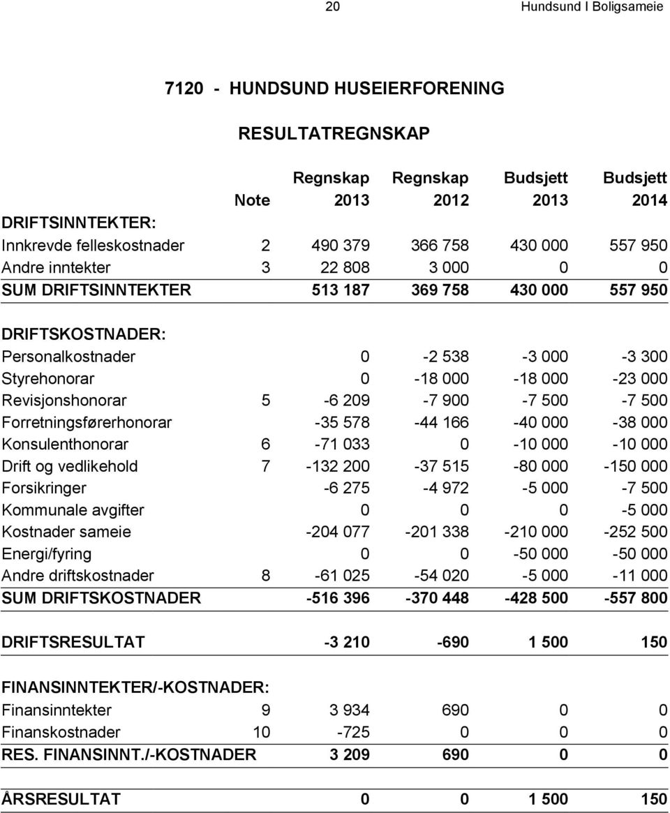 Revisjonshonorar 5-6 209-7 900-7 500-7 500 Forretningsførerhonorar -35 578-44 166-40 000-38 000 Konsulenthonorar 6-71 033 0-10 000-10 000 Drift og vedlikehold 7-132 200-37 515-80 000-150 000