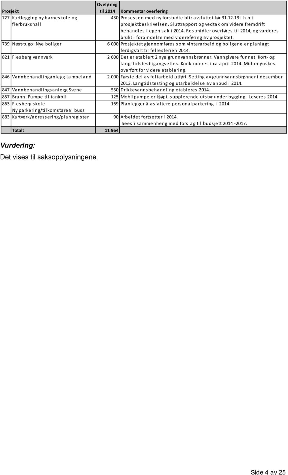 739 Nærstugo: Nye boliger 6 000 Prosjektet gjennomføres som vinterarbeid og boligene er planlagt ferdigstilt til fellesferien 2014. 821 Flesberg vannverk 2 600 Det er etablert 2 nye grunnvannsbrønner.