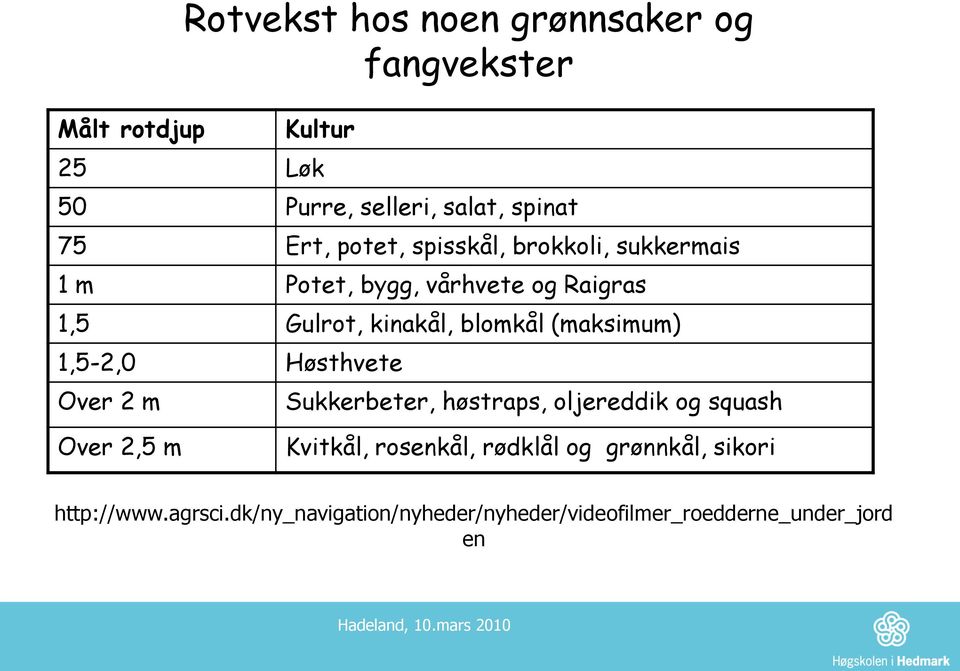 grønnsaker og fangvekster Sukkerbeter, høstraps, oljereddik og squash Over 2,5 m Kvitkål, rosenkål, rødklål og