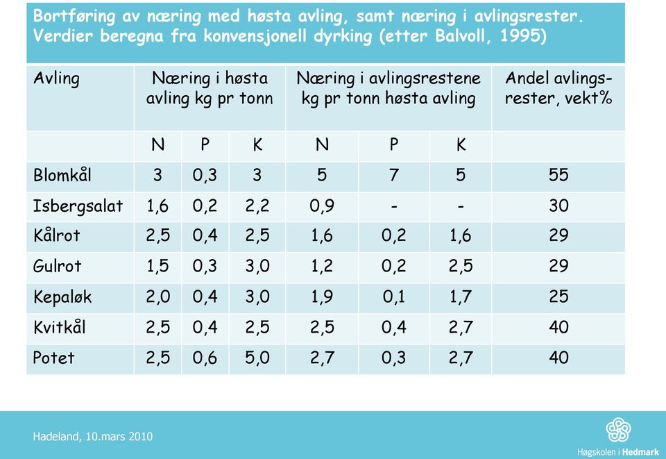 kg pr tonn høsta avling Andel avlingsrester, vekt% N P K N P K Blomkål 3 0,3 3 5 7 5 55 Isbergsalat 1,6 0,2 2,2 0,9 - - 30