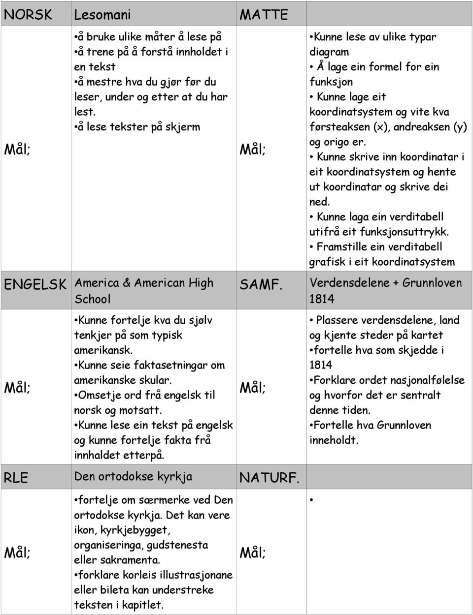 Omsetje ord frå engelsk til norsk og motsatt. Kunne lese ein tekst på engelsk og kunne fortelje fakta frå innhaldet etterpå. SAMF. RLE Den ortodokse kyrkja NATURF.