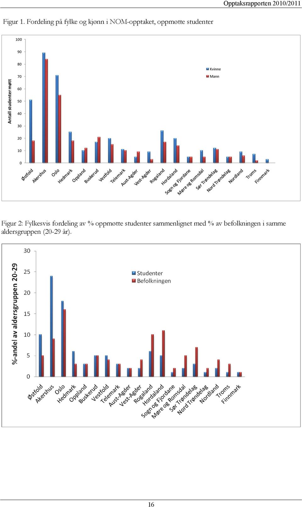100 90 Antall studenter møtt 80 70 60 50 40 30 Kvinne Mann 20 10