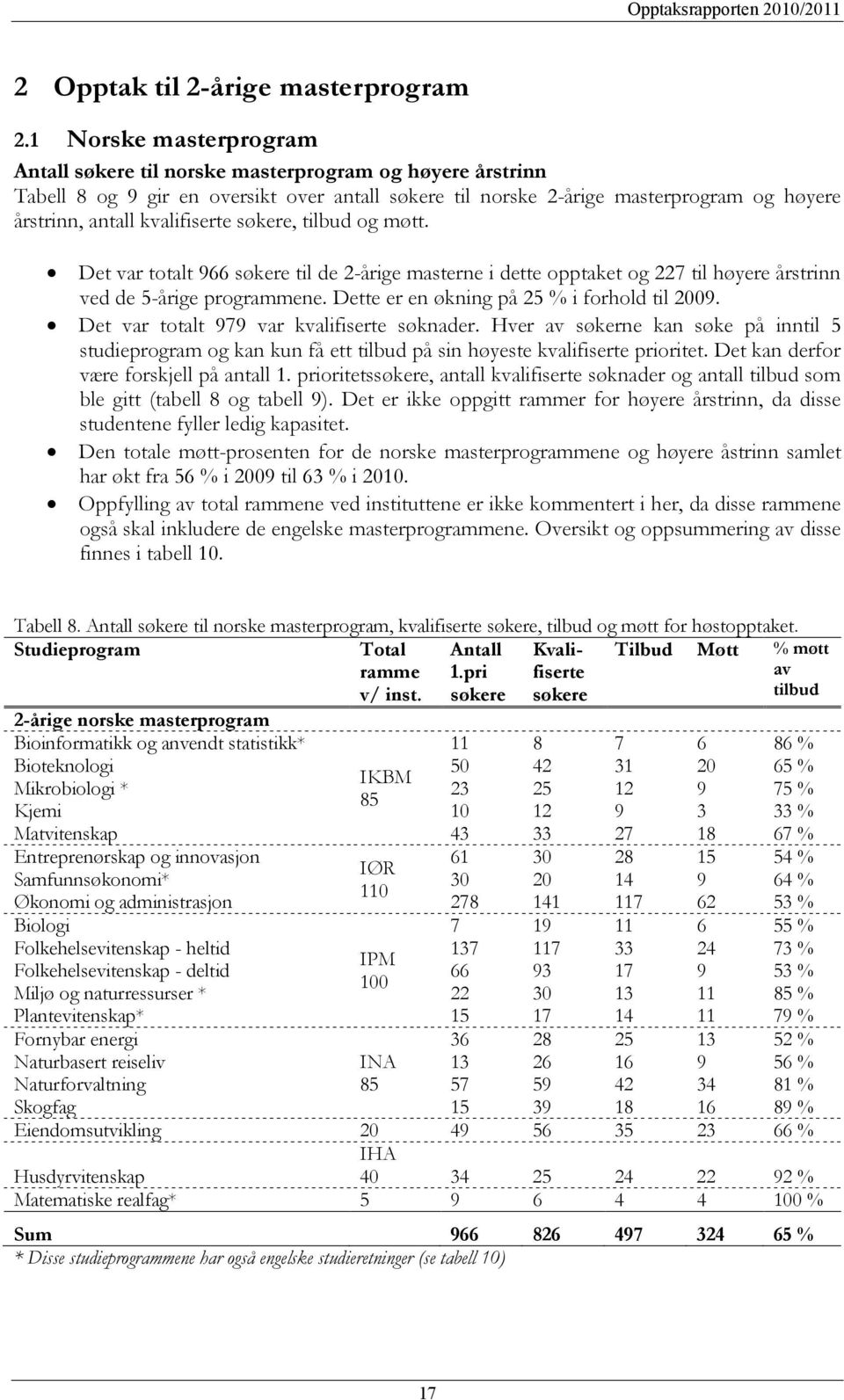 kvalifiserte søkere, tilbud og møtt. Det var totalt 966 søkere til de 2-årige masterne i dette opptaket og 227 til høyere årstrinn ved de 5-årige programmene.