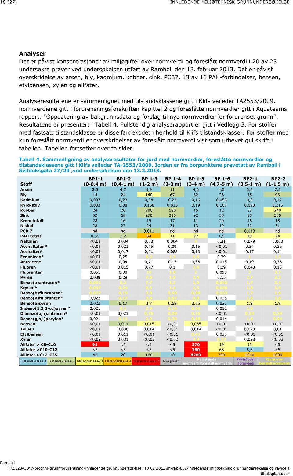 Analyseresultatene er sammenlignet med tilstandsklassene gitt i Klifs veileder TA2553/2009, normverdiene gitt i forurensningsforskriften kapittel 2 og foreslåtte normverdier gitt i Aquateams rapport,