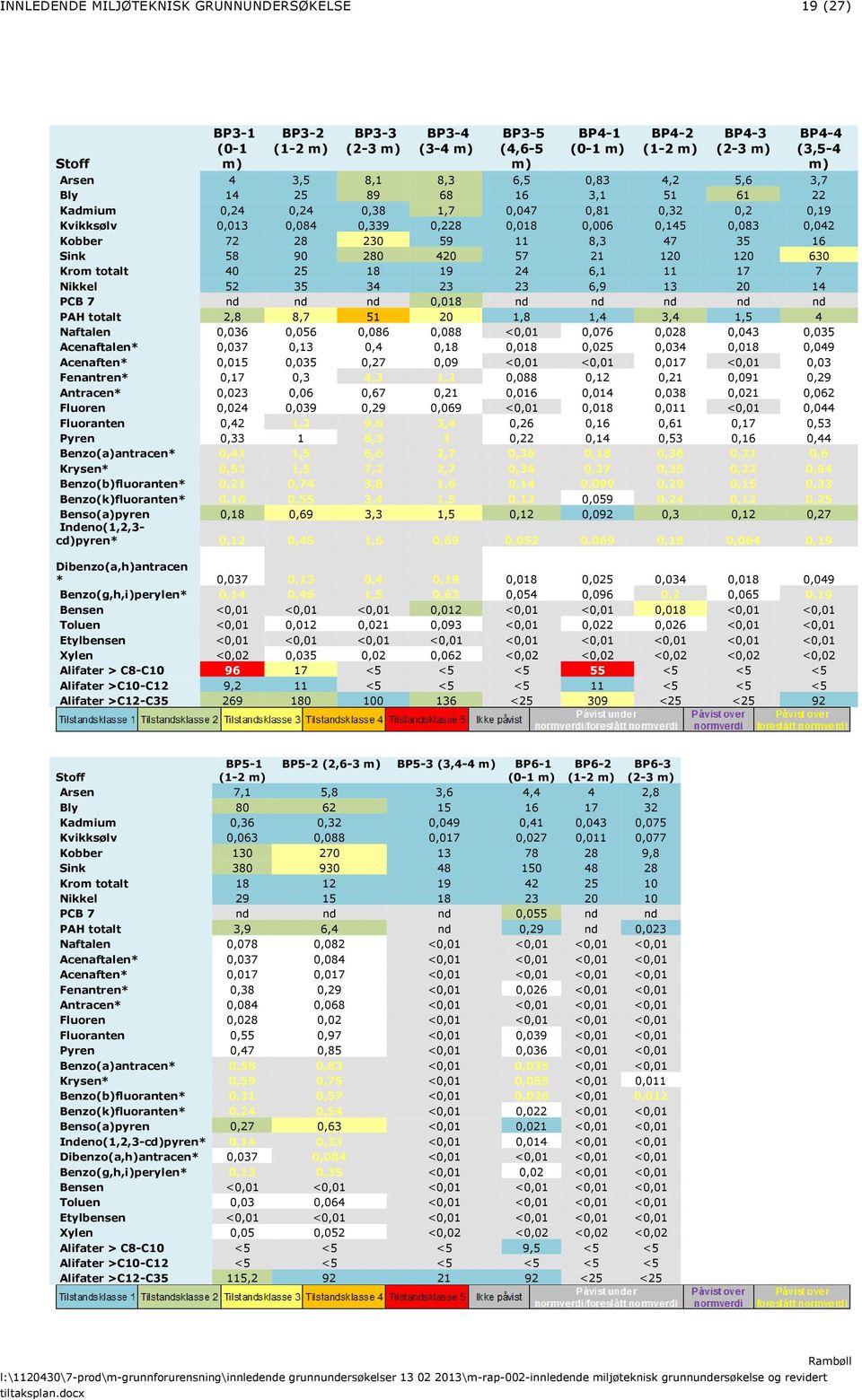 8,3 47 35 16 Sink 58 90 280 420 57 21 120 120 630 Krom totalt 40 25 18 19 24 6,1 11 17 7 Nikkel 52 35 34 23 23 6,9 13 20 14 PCB 7 nd nd nd 0,018 nd nd nd nd nd PAH totalt 2,8 8,7 51 20 1,8 1,4 3,4