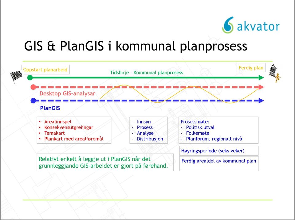 Analyse - Distribusjon Prosessmøte: - Politisk utval - Folkemøte - Planforum, regionalt nivå Relativt enkelt å leggje