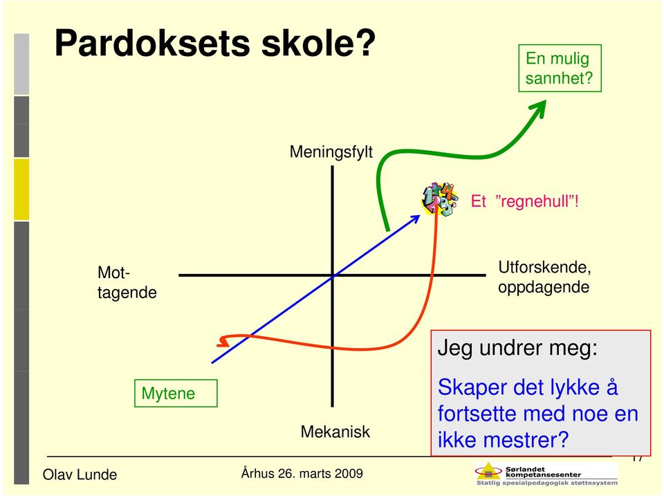 Mottagende Utforskende, oppdagende Jeg undrer